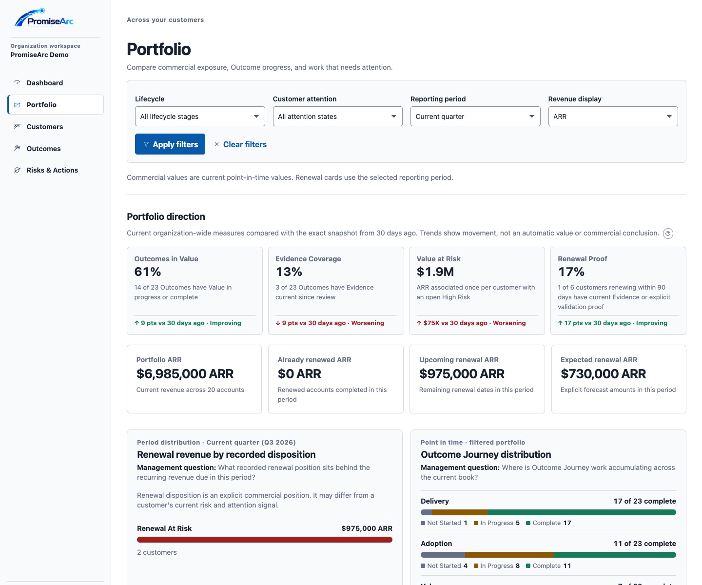 PromiseArc portfolio screen showing a 20-account fictional portfolio with KPI direction, renewal exposure, customer attention, and separate Delivery, Adoption, and Value progress.